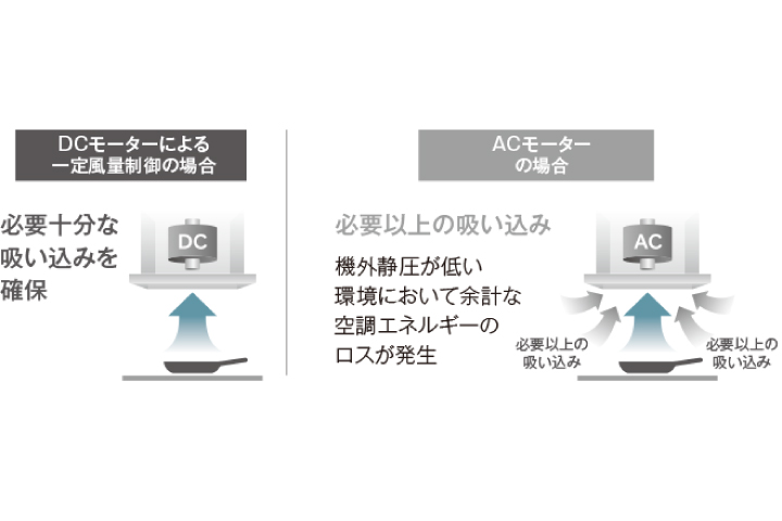 DCモーターによる一定風量の安定稼働