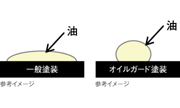 オイルガード塗装でお手入れ簡単