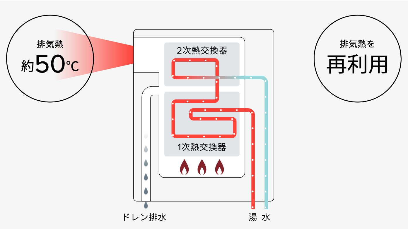 高効率で環境にやさしい