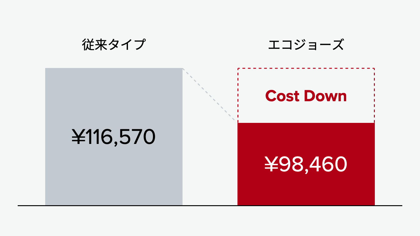 年間光熱費を大幅カット